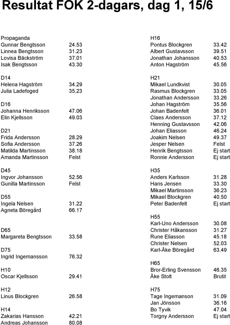 56 Johanna Henriksson 47.06 Johan Badenfelt 36.01 Elin Kjellsson 49.03 Claes Andersson 37.12 Henning Gustavsson 42.06 D21 Johan Eliasson 46.24 Frida Andersson 28.29 Joakim Nelsen 49.