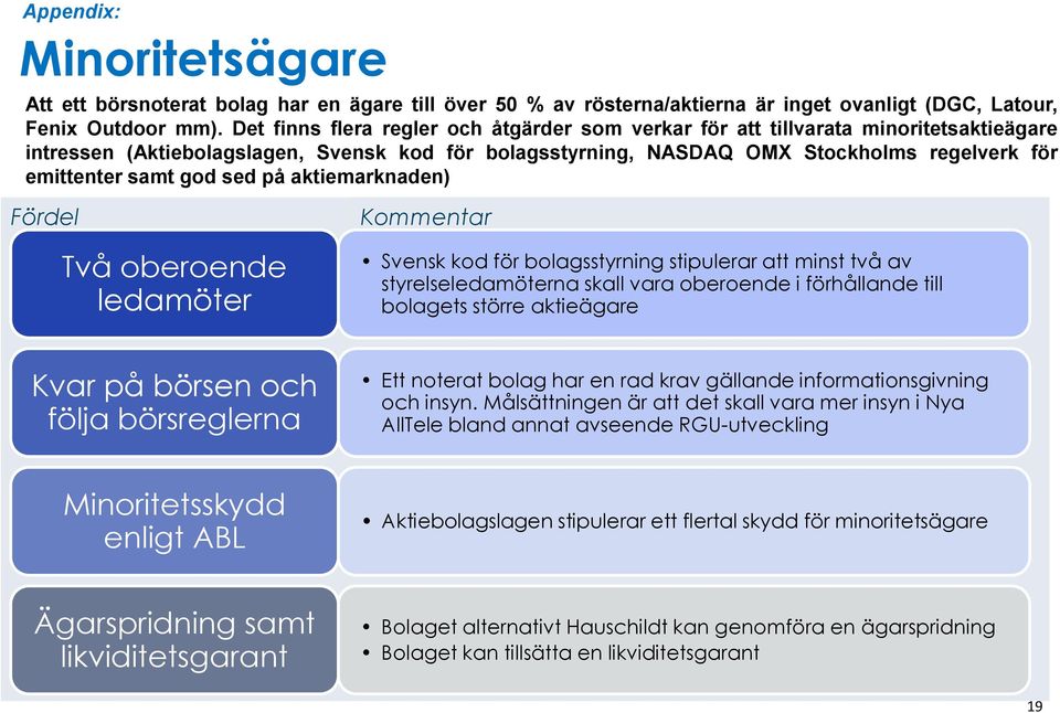 god sed på aktiemarknaden) Fördel Två oberoende ledamöter Kommentar Svensk kod för bolagsstyrning stipulerar att minst två av styrelseledamöterna skall vara oberoende i förhållande till bolagets