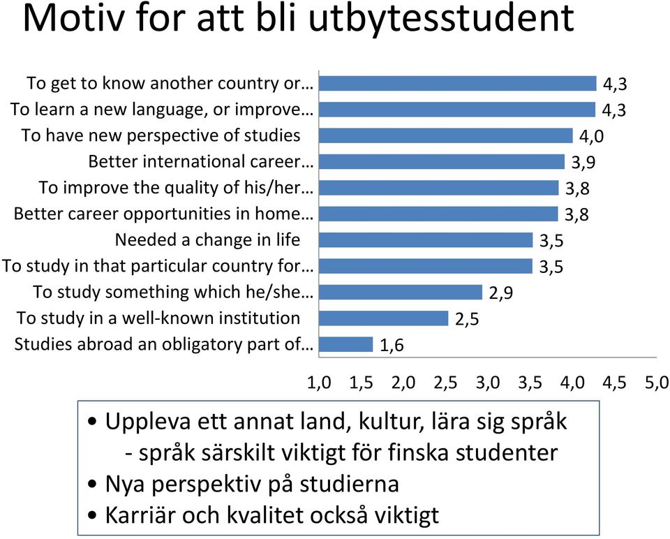 which he/she To study in a well known institution Studies abroad an obligatory part of 1,6 2,5 2,9 4,3 4,3 4,0 3,9 3,8 3,8 3,5 3,5 1,0 1,5 2,0 2,5 3,0 3,5 4,0