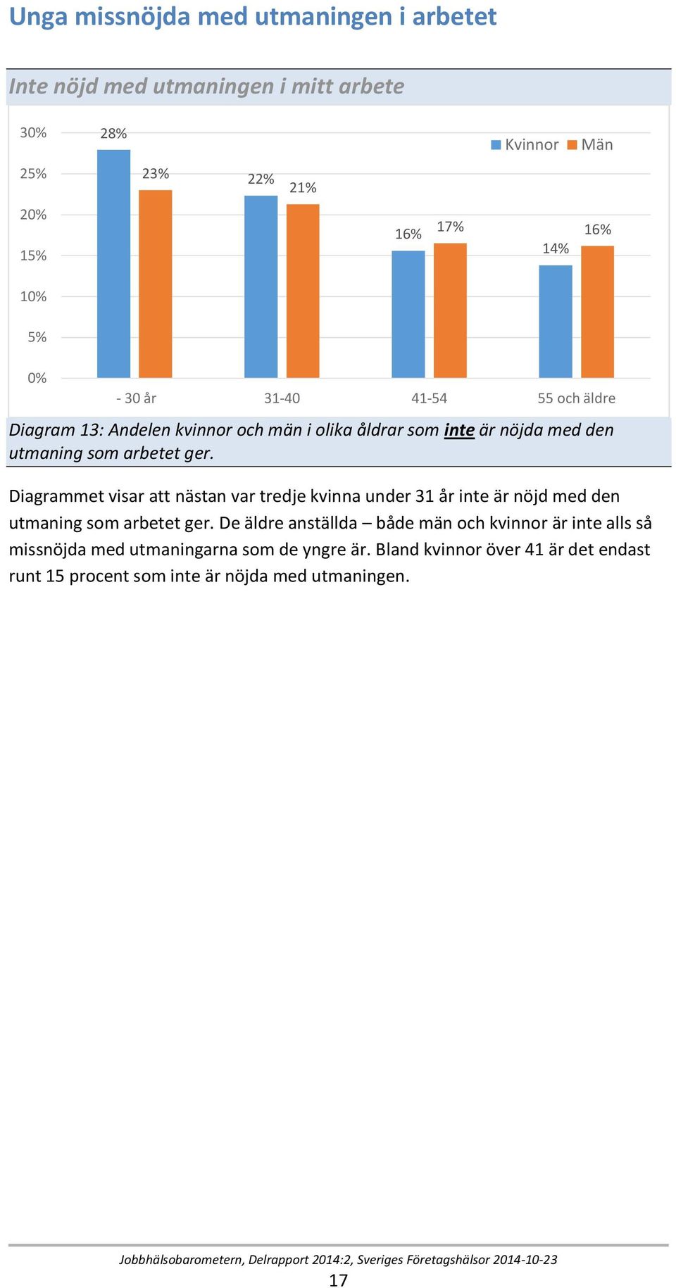 Diagrammet visar att nästan var tredje kvinna under 31 år inte är nöjd med den utmaning som arbetet ger.