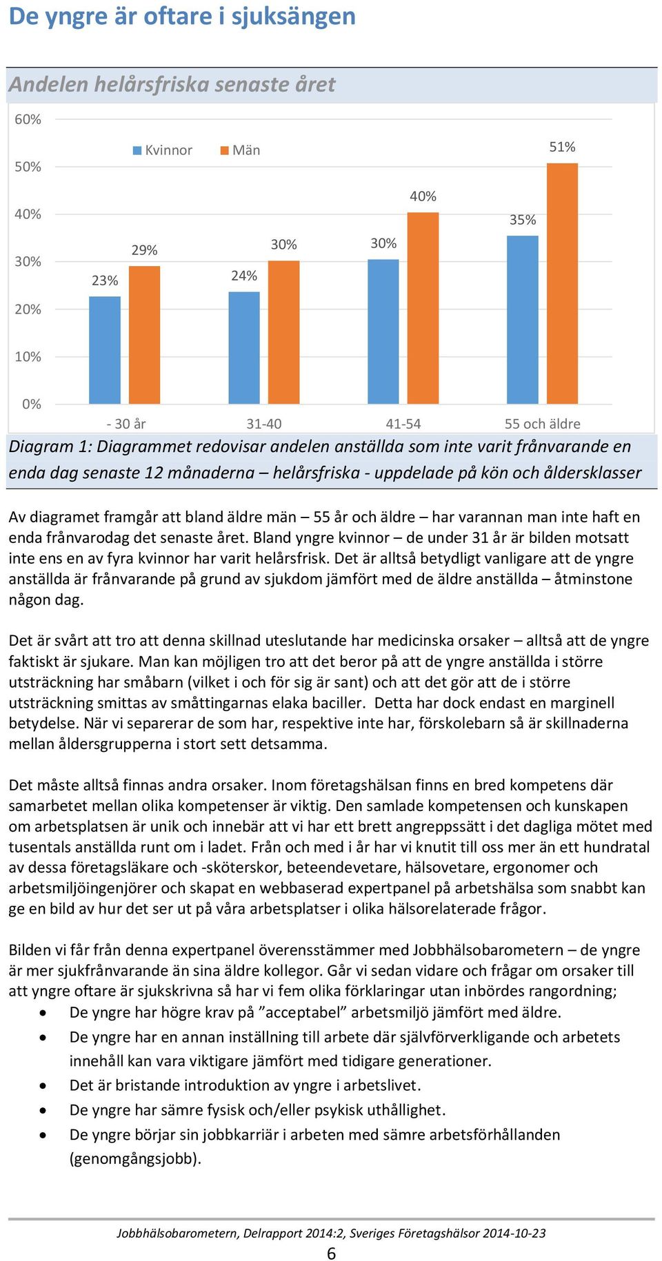 Bland yngre kvinnor de under 31 år är bilden motsatt inte ens en av fyra kvinnor har varit helårsfrisk.