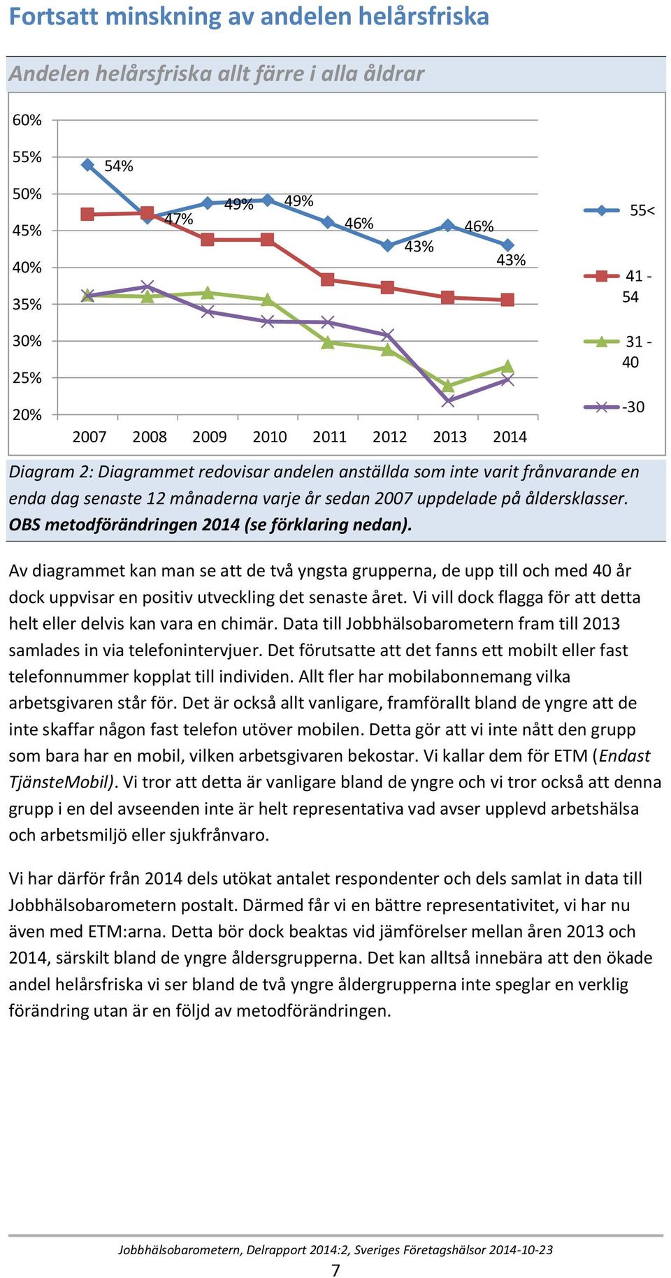 OBS metodförändringen 2014 (se förklaring nedan). Av diagrammet kan man se att de två yngsta grupperna, de upp till och med 40 år dock uppvisar en positiv utveckling det senaste året.