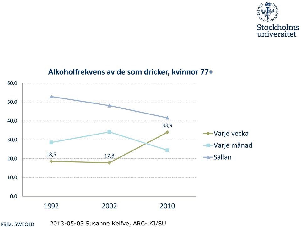 20,0 18,5 17,8 33,9 Varje vecka Varje