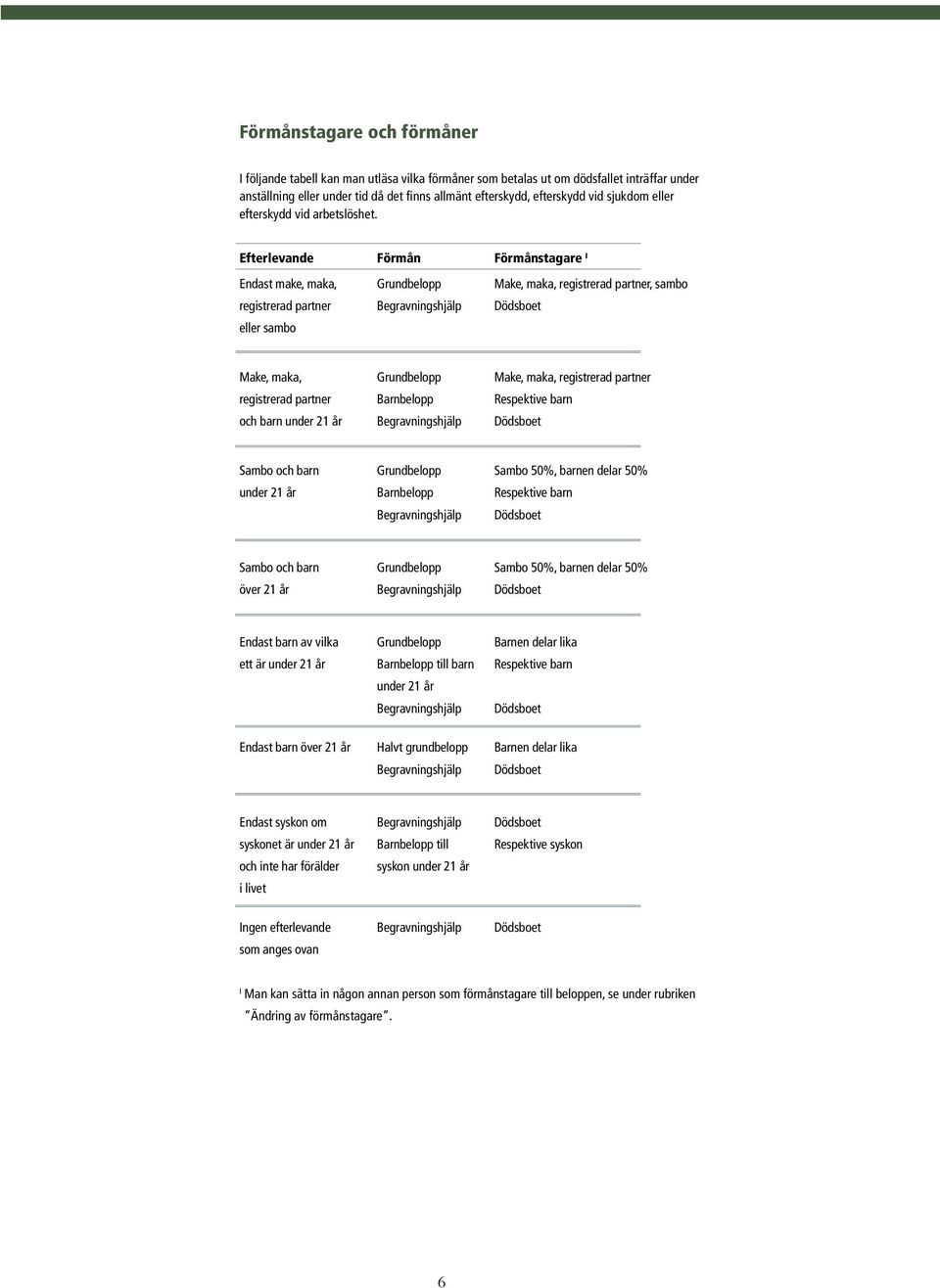 Efterlevande Förmån Förmånstagare I Endast make, maka, Grundbelopp Make, maka, registrerad partner, sambo registrerad partner Begravningshjälp Dödsboet eller sambo Make, maka, Grundbelopp Make, maka,