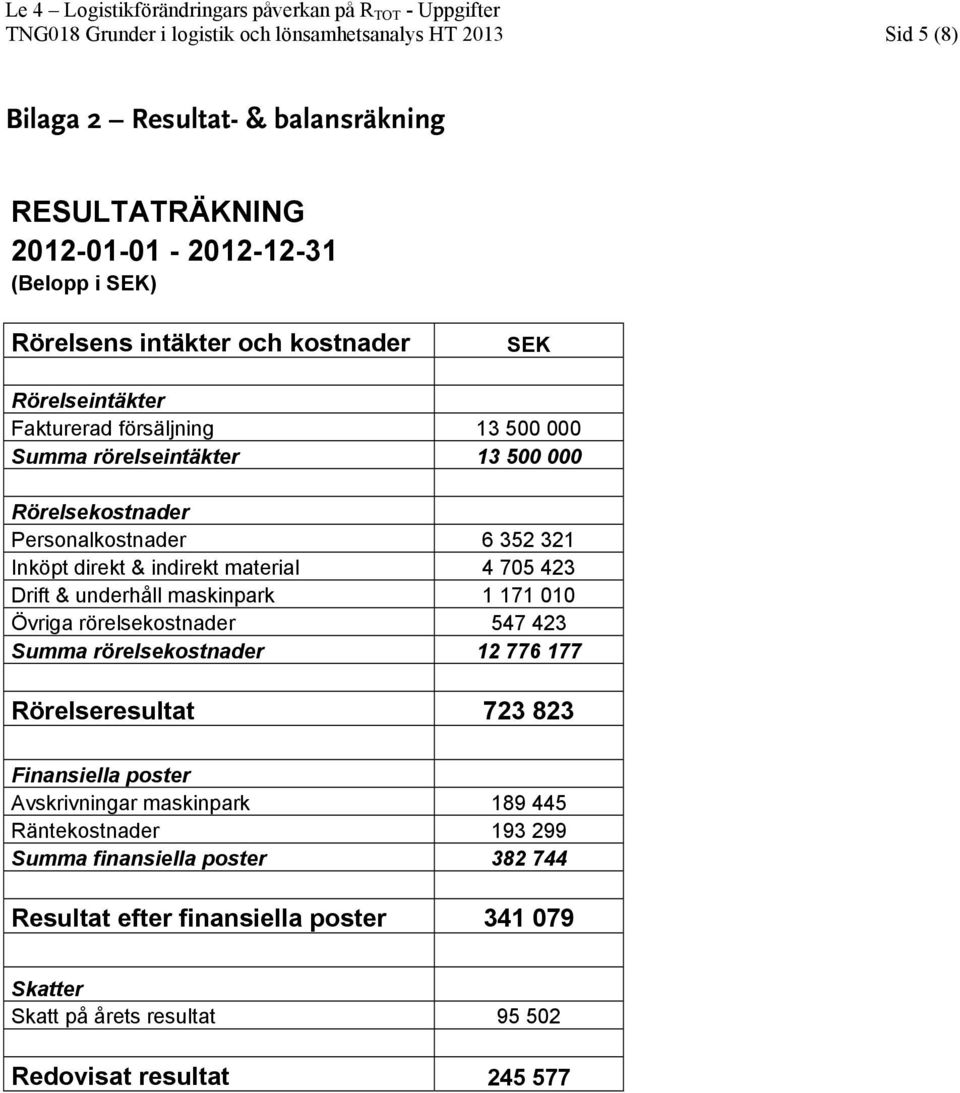 4 705 423 Drift & underhåll maskinpark 1 171 010 Övriga rörelsekostnader 547 423 Summa rörelsekostnader 12 776 177 Rörelseresultat 723 823 Finansiella poster Avskrivningar