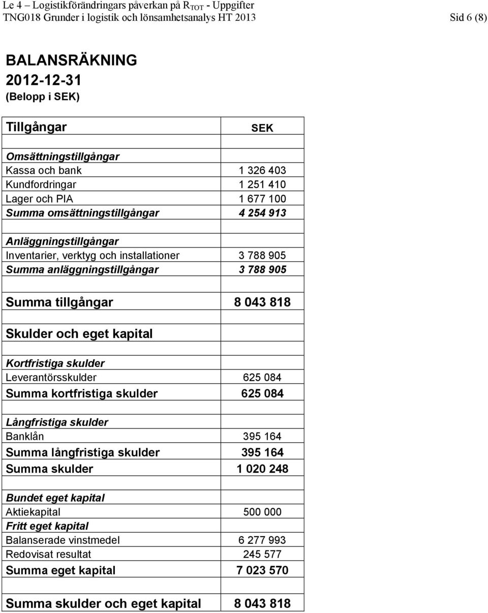 818 Skulder och eget kapital Kortfristiga skulder Leverantörsskulder 625 084 Summa kortfristiga skulder 625 084 Långfristiga skulder Banklån 395 164 Summa långfristiga skulder 395 164 Summa