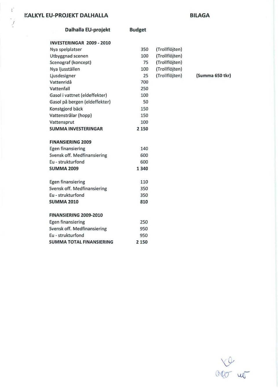 tkr) Vattenfall 250 Gasol i vattnet (eldeffekter) Gasol på bergen (eldeffekter) SO Konstgjord bäck Vattenstrålar (hopp) 150 150 Vattensprut SUMMA INVESTERINGAR 2150
