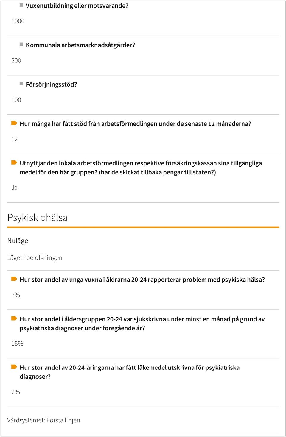 ) Psykisk ohälsa Nuläge Läget i befolkningen 7% Hur stor andel av unga vuxna i åldrarna 20-24 rapporterar problem med psykiska hälsa?