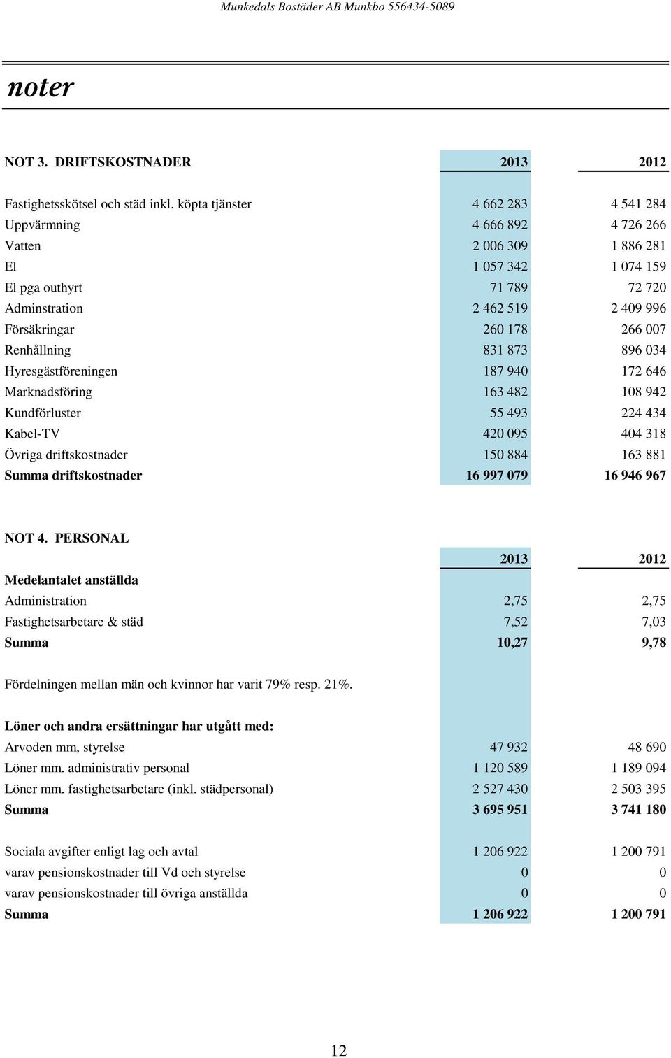 178 266 007 Renhållning 831 873 896 034 Hyresgästföreningen 187 940 172 646 Marknadsföring 163 482 108 942 Kundförluster 55 493 224 434 Kabel-TV 420 095 404 318 Övriga driftskostnader 150 884 163 881