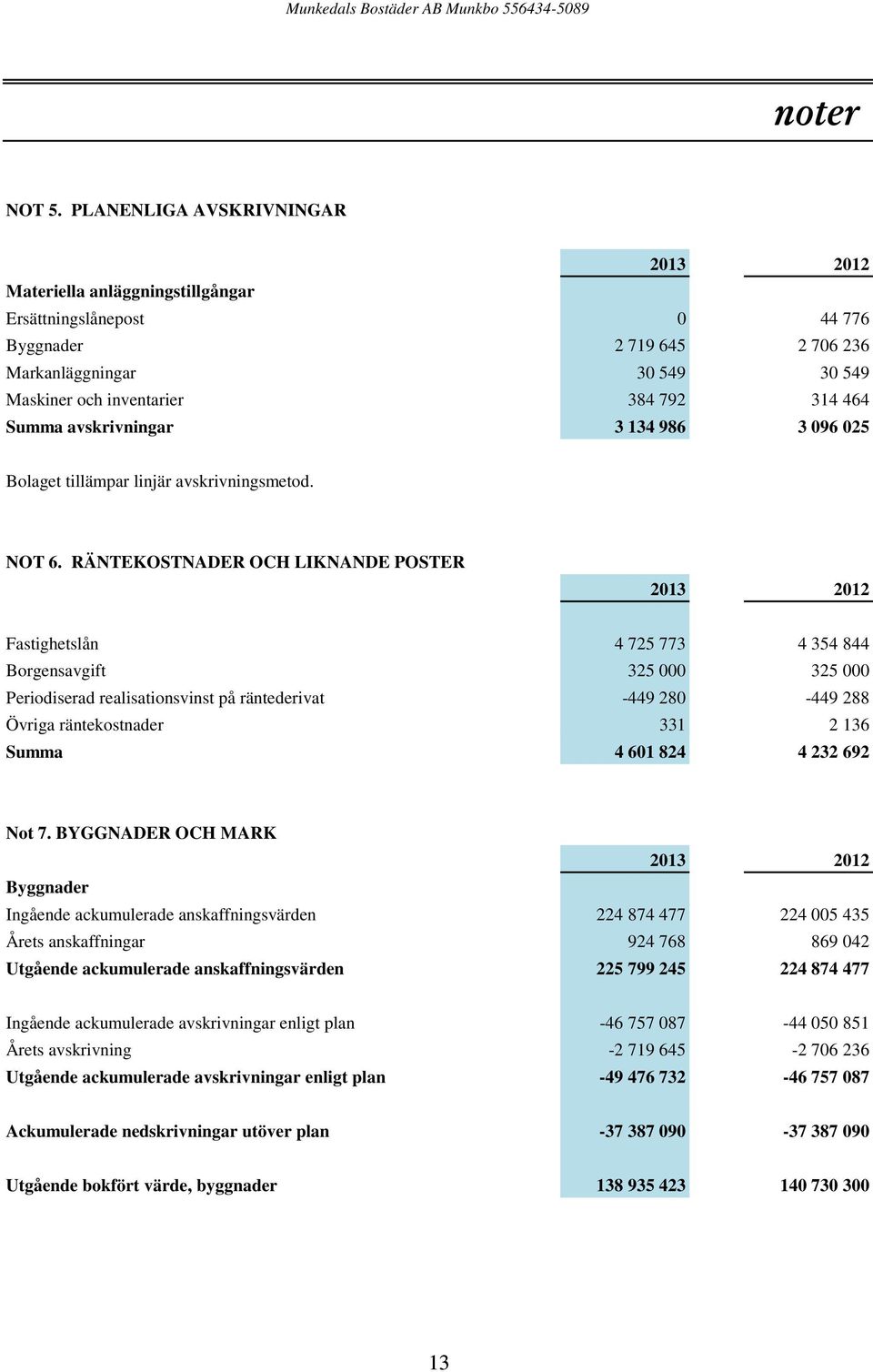 avskrivningar 3 134 986 3 096 025 Bolaget tillämpar linjär avskrivningsmetod. NOT 6.