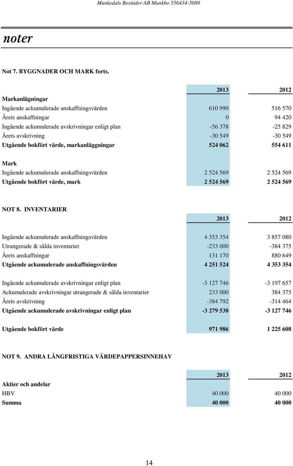 Utgående bokfört värde, markanläggningar 524 062 554 611 Mark Ingående ackumulerade anskaffningsvärden 2 524 569 2 524 569 Utgående bokfört värde, mark 2 524 569 2 524 569 NOT 8.