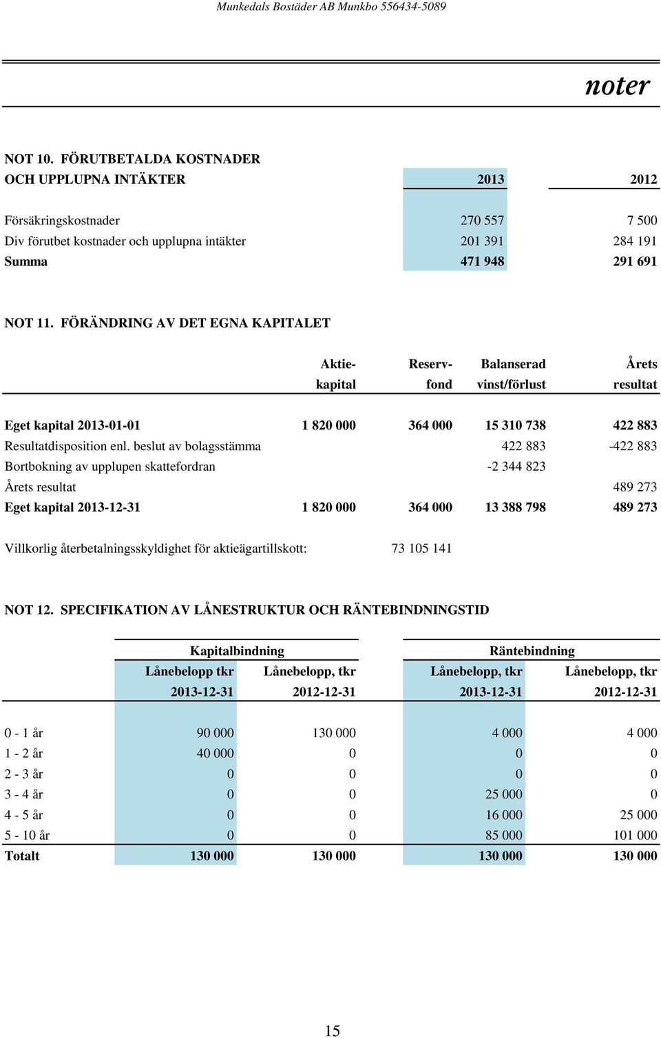 beslut av bolagsstämma 422 883-422 883 Bortbokning av upplupen skattefordran Årets resultat -2 344 823 489 273 Eget kapital 2013-12-31 1 820 000 364 000 13 388 798 489 273 Villkorlig