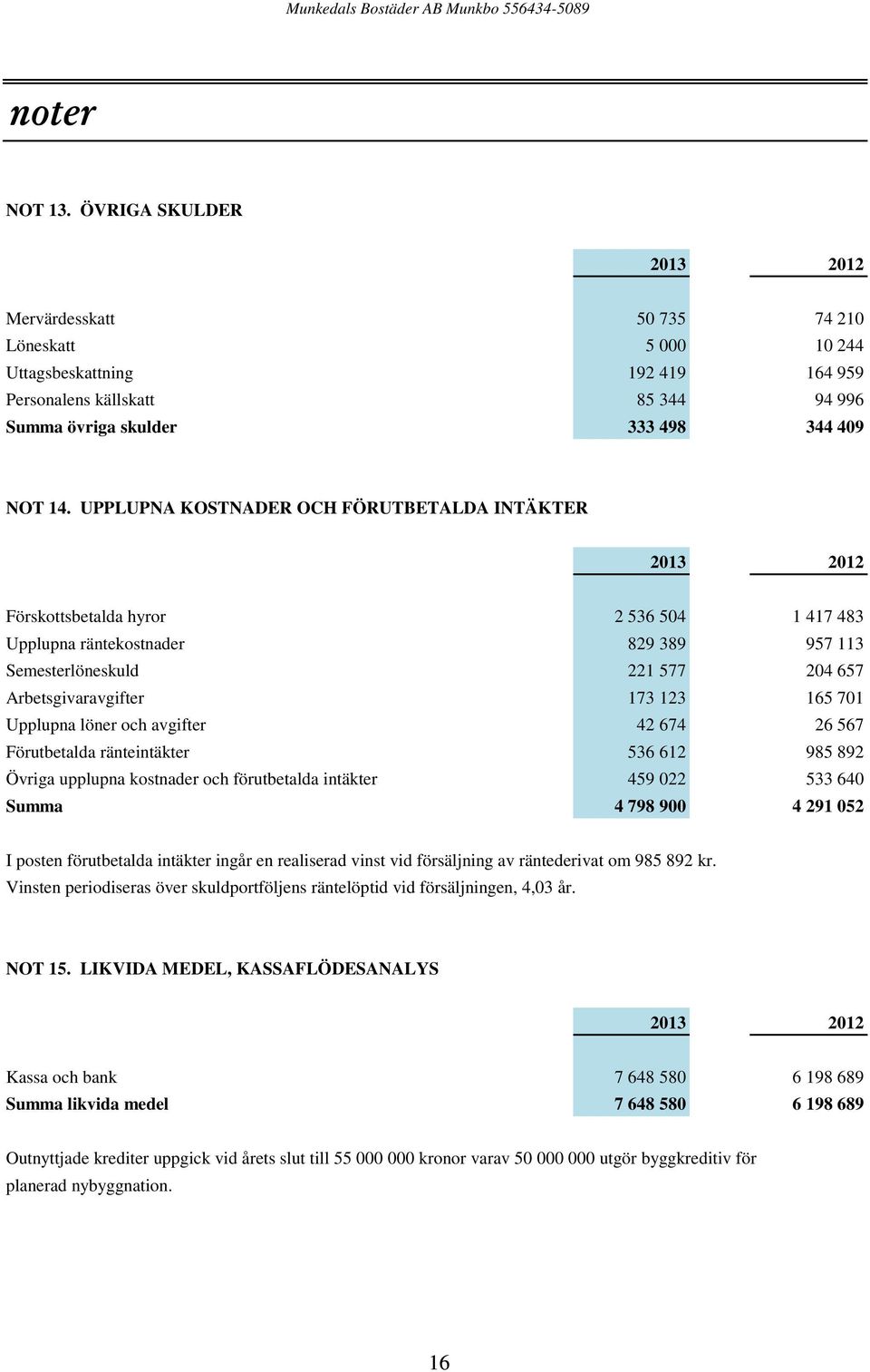 Upplupna löner och avgifter 42 674 26 567 Förutbetalda ränteintäkter 536 612 985 892 Övriga upplupna kostnader och förutbetalda intäkter 459 022 533 640 Summa 4 798 900 4 291 052 I posten