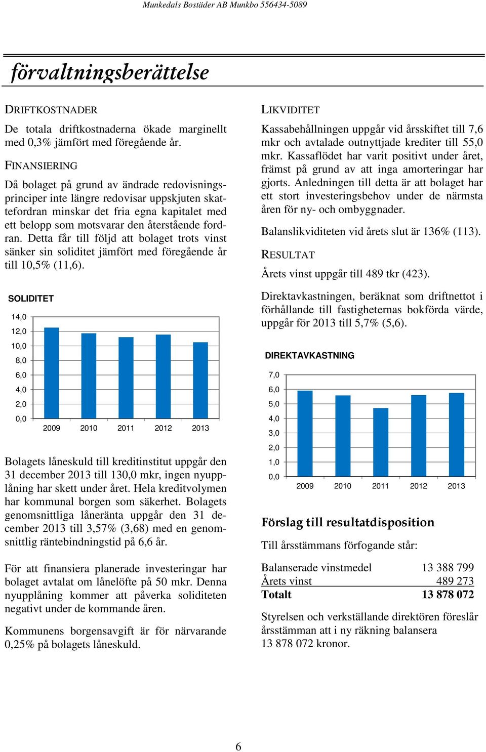 Detta får till följd att bolaget trots vinst sänker sin soliditet jämfört med föregående år till 10,5% (11,6).