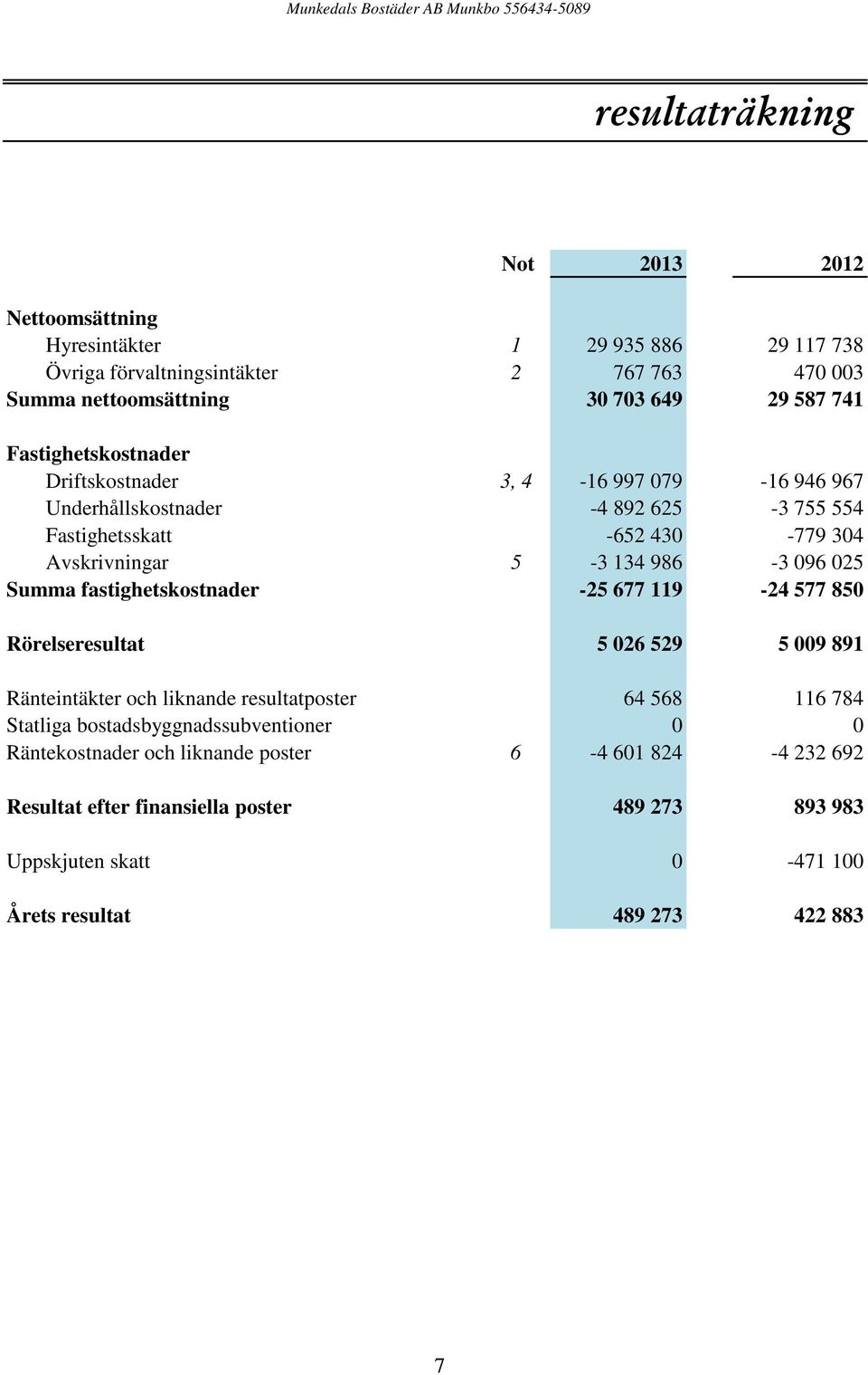 025 Summa fastighetskostnader -25 677 119-24 577 850 Rörelseresultat 5 026 529 5 009 891 Ränteintäkter och liknande resultatposter 64 568 116 784 Statliga