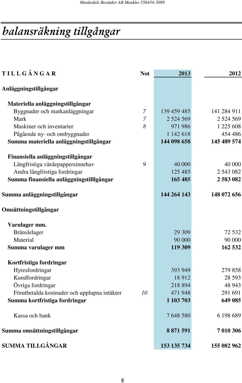 värdepappersinnehav 9 40 000 40 000 Andra långfristiga fordringar 125 485 2 543 082 Summa finansiella anläggningstilllgångar 165 485 2 583 082 Summa anläggningstillgångar 144 264 143 148 072 656