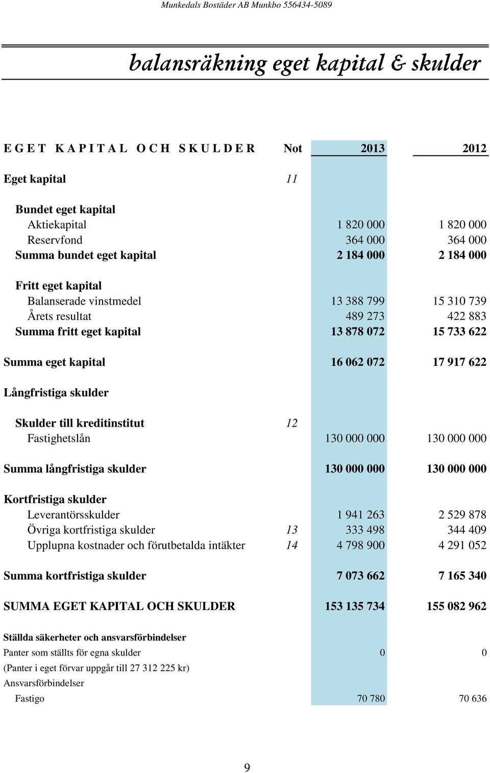 17 917 622 Långfristiga skulder Skulder till kreditinstitut 12 Fastighetslån 130 000 000 130 000 000 Summa långfristiga skulder 130 000 000 130 000 000 Kortfristiga skulder Leverantörsskulder 1 941