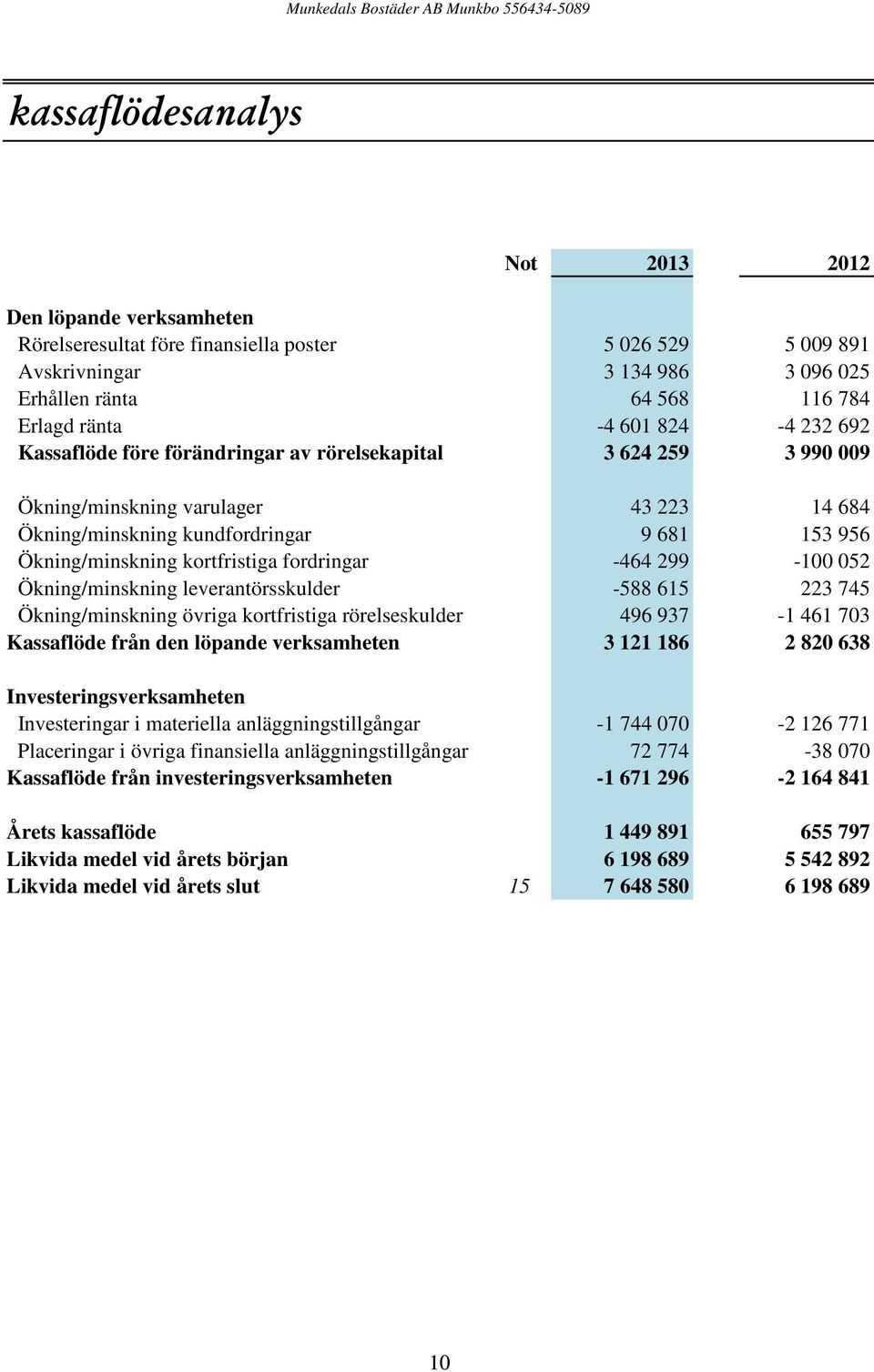 fordringar -464 299-100 052 Ökning/minskning leverantörsskulder -588 615 223 745 Ökning/minskning övriga kortfristiga rörelseskulder 496 937-1 461 703 Kassaflöde från den löpande verksamheten 3 121