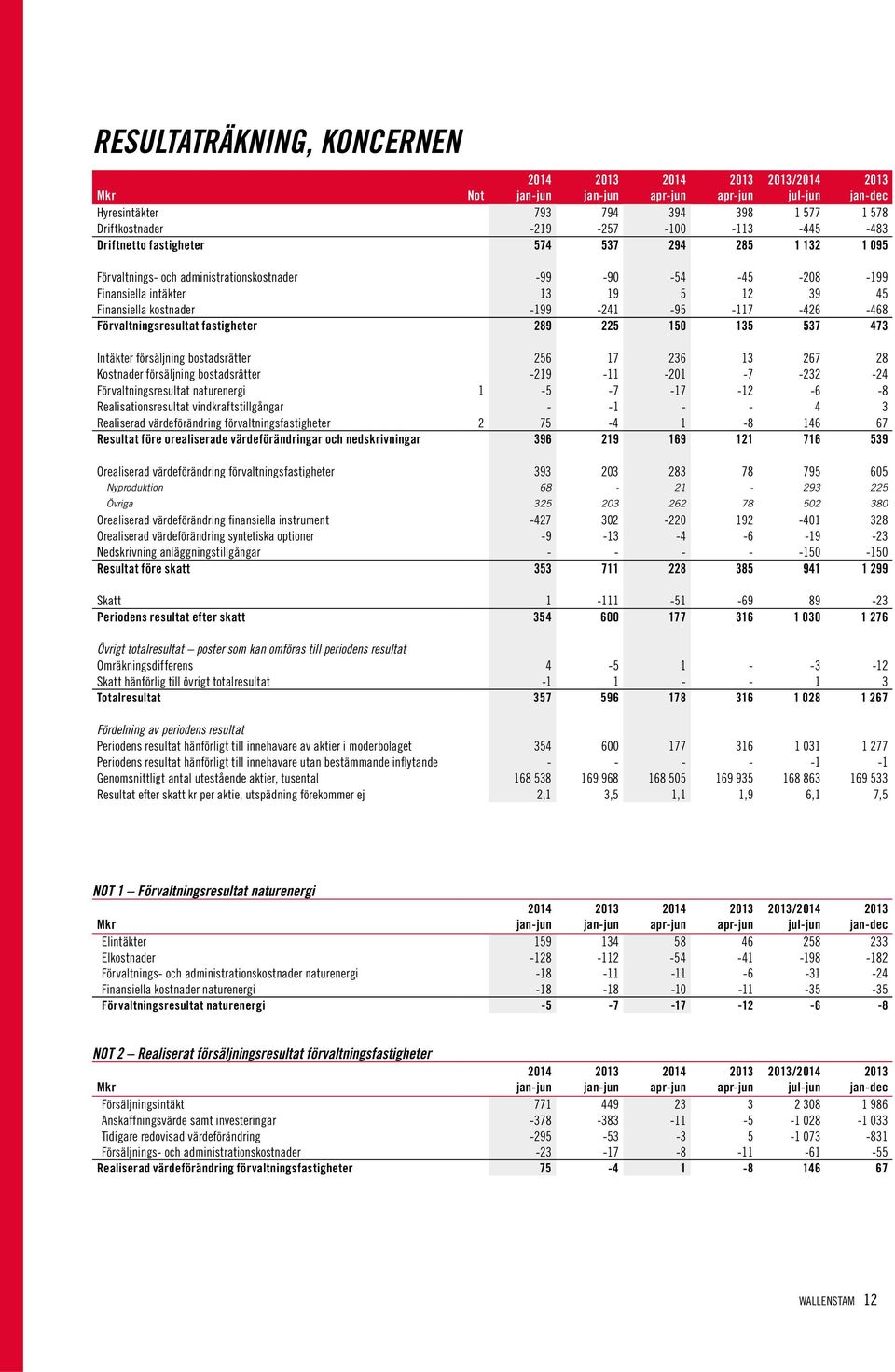 Intäkter försäljning bostadsrätter 256 17 236 13 267 28 Kostnader försäljning bostadsrätter -219-11 -201-7 -232-24 Förvaltningsresultat naturenergi 1-5 -7-17 -12-6 -8 Realisationsresultat