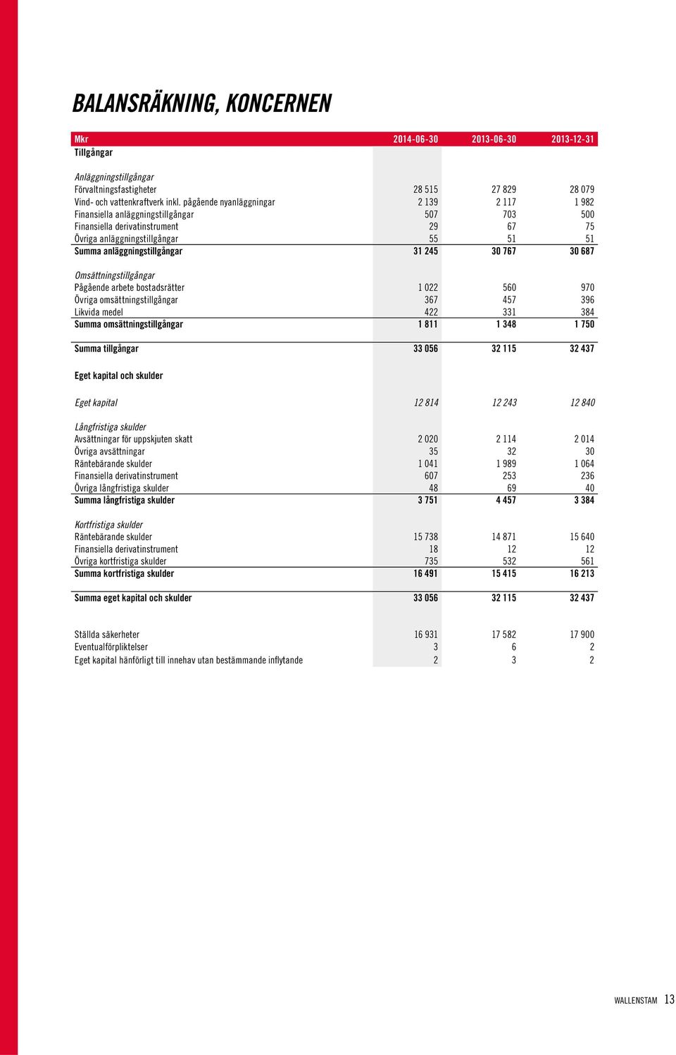 30 767 30 687 Omsättningstillgångar Pågående arbete bostadsrätter 1 022 560 970 Övriga omsättningstillgångar 367 457 396 Likvida medel 422 331 384 Summa omsättningstillgångar 1 811 1 348 1 750 Summa