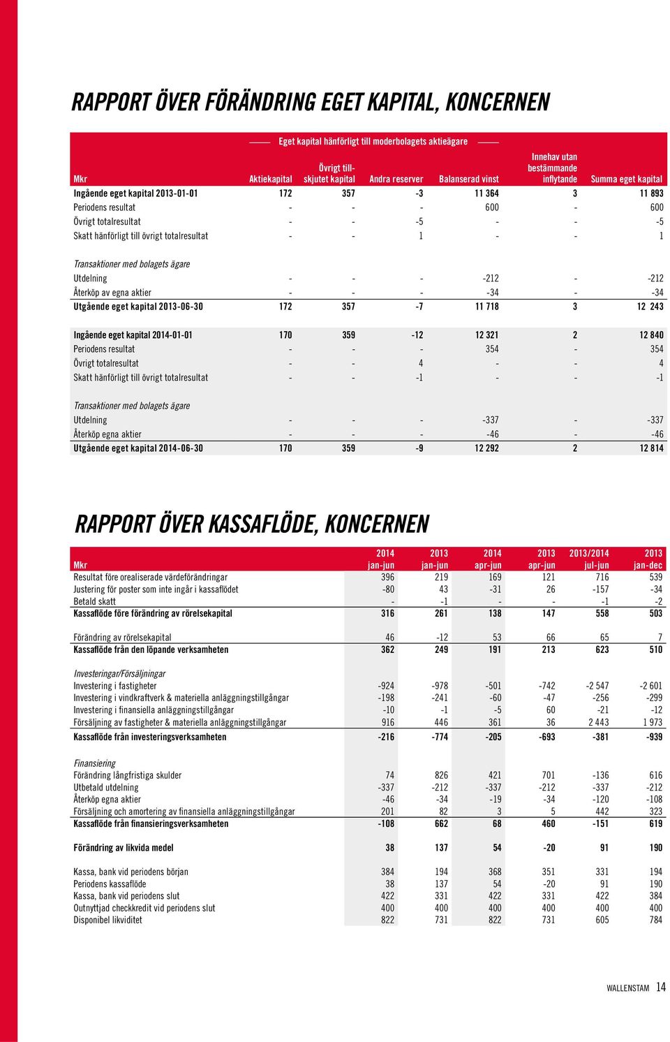1 - - 1 Transaktioner med bolagets ägare Utdelning - - - -212 - -212 Återköp av egna aktier - - - -34 - -34 Utgående eget kapital -06-30 172 357-7 11 718 3 12 243 Ingående eget kapital -01-01 170