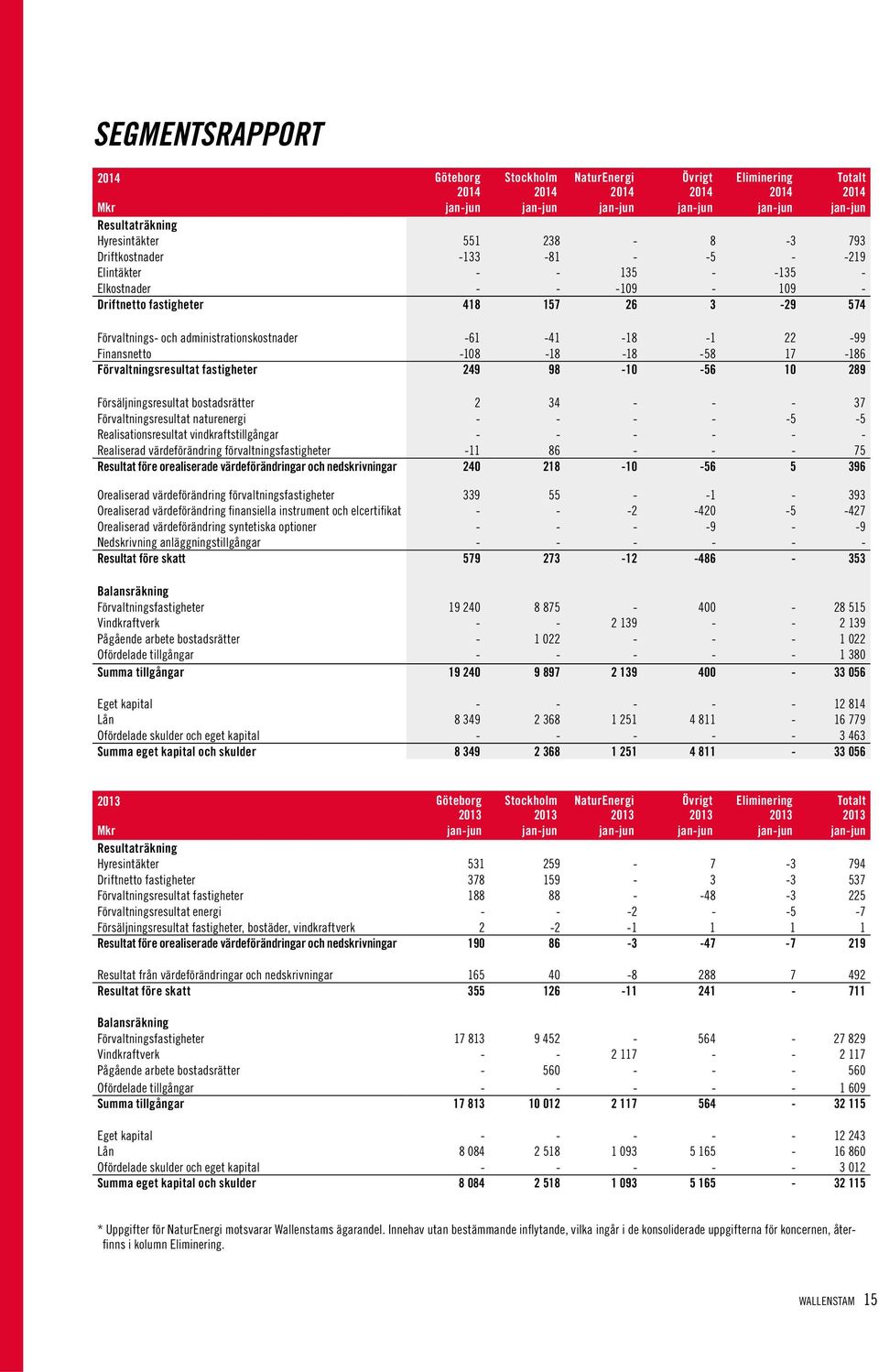 289 Försäljningsresultat bostadsrätter 2 34 - - - 37 Förvaltningsresultat naturenergi - - - - -5-5 Realisationsresultat vindkraftstillgångar - - - - - - Realiserad värdeförändring