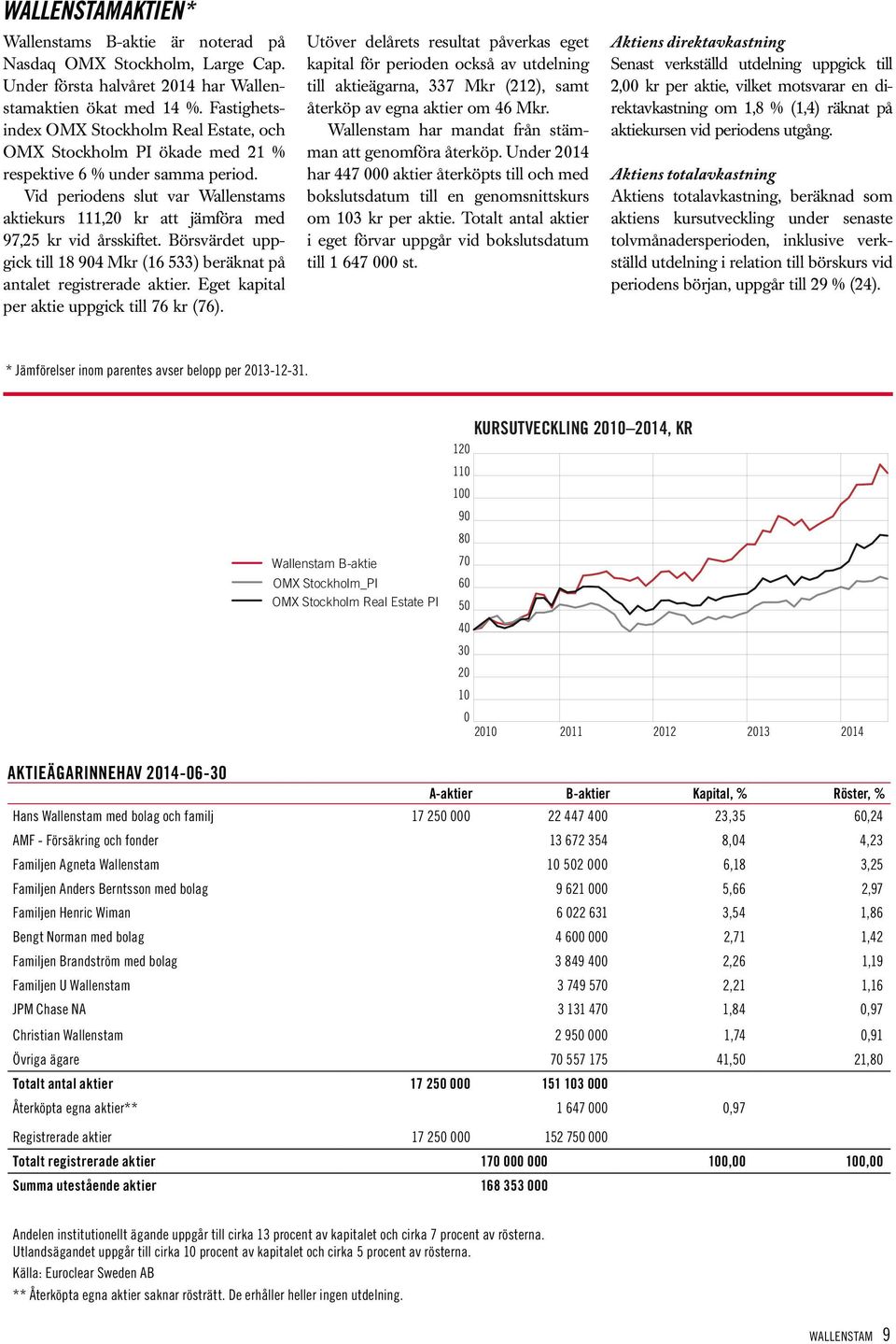 Vid periodens slut var Wallenstams aktiekurs 111,20 kr att jämföra med 97,25 kr vid årsskiftet. Börsvärdet uppgick till 18904 (16 533) beräknat på antalet registrerade aktier.