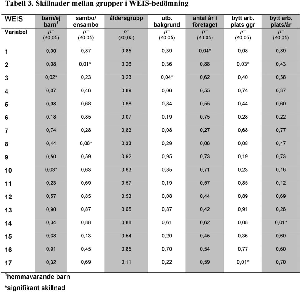 plats/år p= ( 0,05) 1 0,90 0,87 0,85 0,39 0,04* 0,08 0,89 2 0,08 0,01* 0,26 0,36 0,88 0,03* 0,43 3 0,02* 0,23 0,23 0,04* 0,62 0,40 0,58 4 0,07 0,46 0,89 0,06 0,55 0,74 0,37 5 0,98 0,68 0,68 0,84 0,55