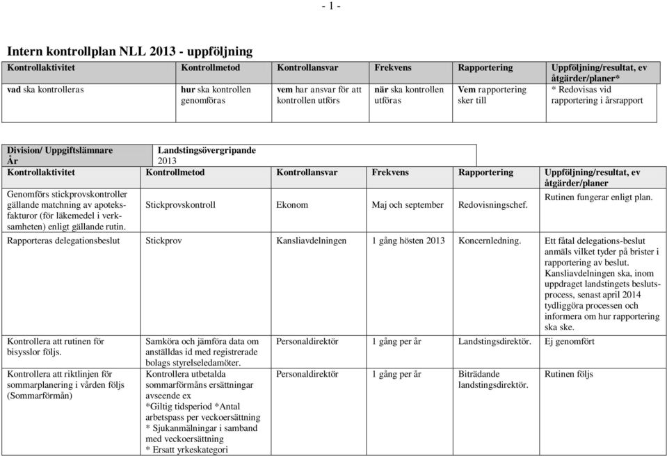 2013 Kontrollaktivitet Kontrollmetod Kontrollansvar Frekvens Rapportering Uppföljning/resultat, ev åtgärder/planer Genomförs stickprovskontroller gällande matchning av apoteksfakturor