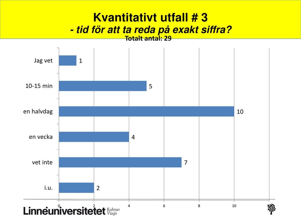 Totalt antal: 29 Jag vet 1 10-15 min 5