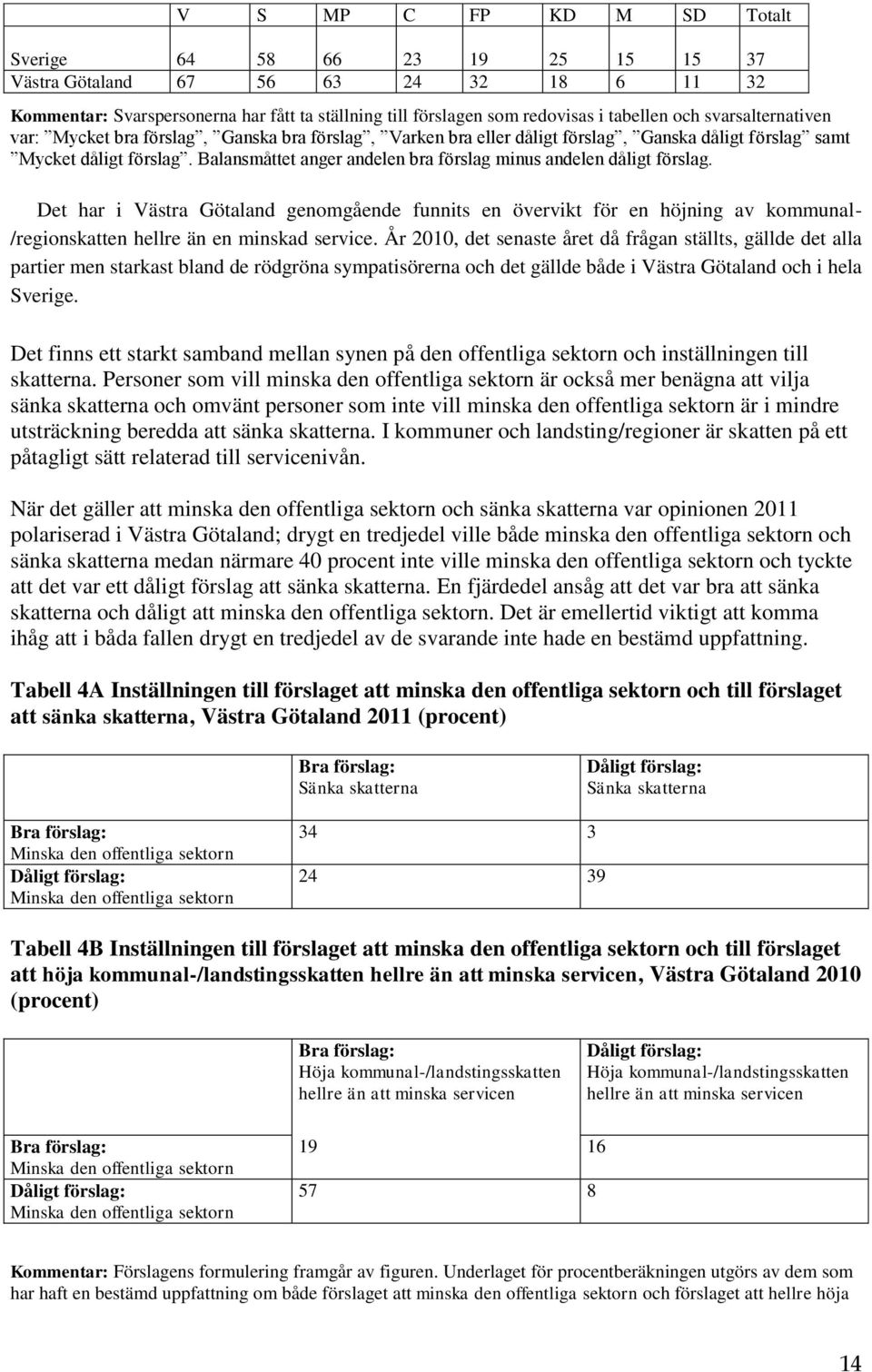 Balansmåttet anger andelen bra förslag minus andelen dåligt förslag. Det har i Västra Götaland genomgående funnits en övervikt för en höjning av kommunal- /regionskatten hellre än en minskad service.