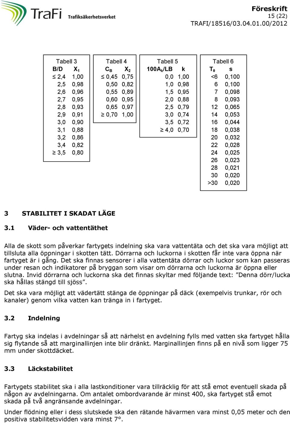 0,028 24 0,025 26 0,023 28 0,021 30 0,020 >30 0,020 3 STABILITET I SKADAT LÄGE 3.