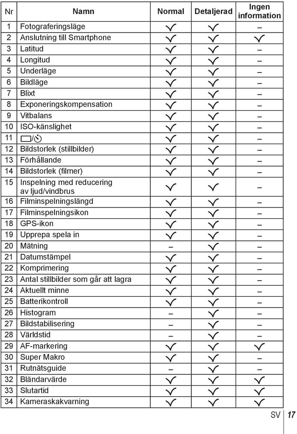 ljud/vindbrus R R 16 Filminspelningslängd R R 17 Filminspelningsikon R R 18 GPS-ikon R R 19 Upprepa spela in R R 20 Mätning R 21 Datumstämpel R R 22 Komprimering R R 23 Antal stillbilder som går att