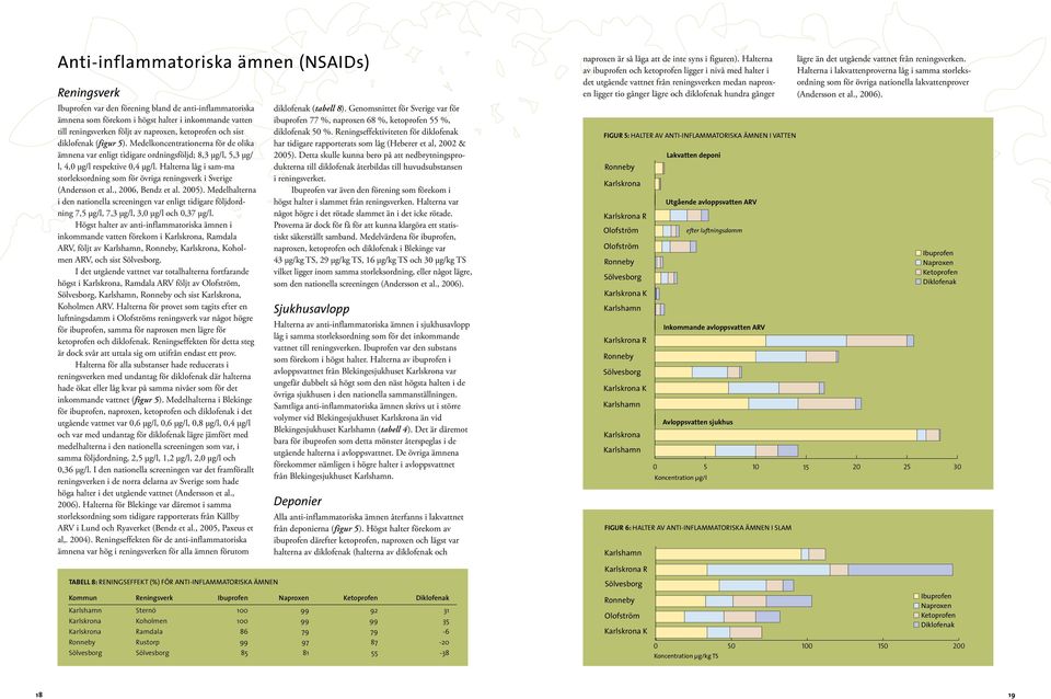 Halterna låg i sam-ma storleksordning som för övriga reningsverk i Sverige (Andersson et al., 2006, Bendz et al. 2005).