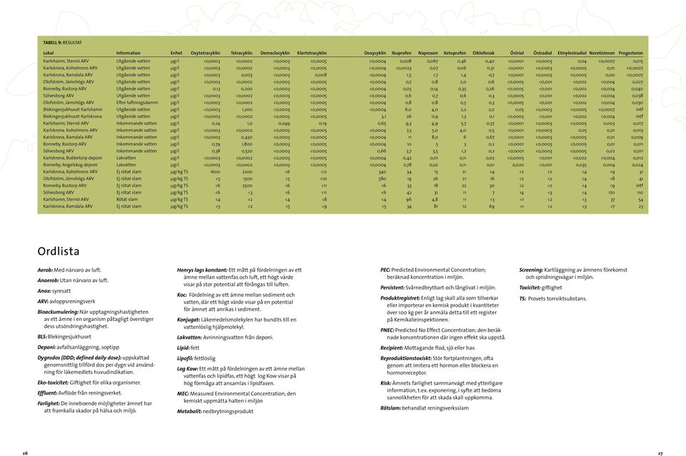 utgående vatten µg/l <0,0003 <0,0002 <0,0003 <0,0005 <0,0004 0,008 0,067 0,46 0,40 <0,0001 <0,0003 0,04 <0,0007 0,015 Karlskrona, Koholmens ARV Utgående vatten µg/l <0,0003 <0,0002 <0,0003 <0,0005