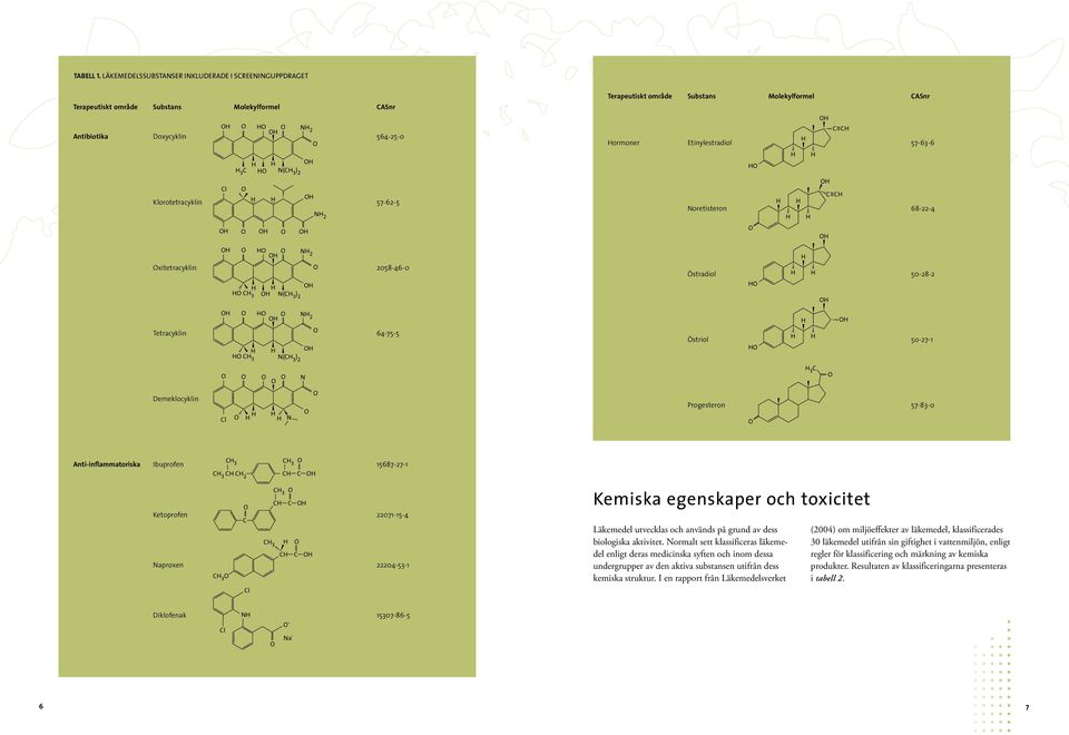 progesteron... 57-83-0 Anti-inflammatoriska Ibuprofen... 15687-27-1. ketoprofen... 22071-15-4. naproxen.