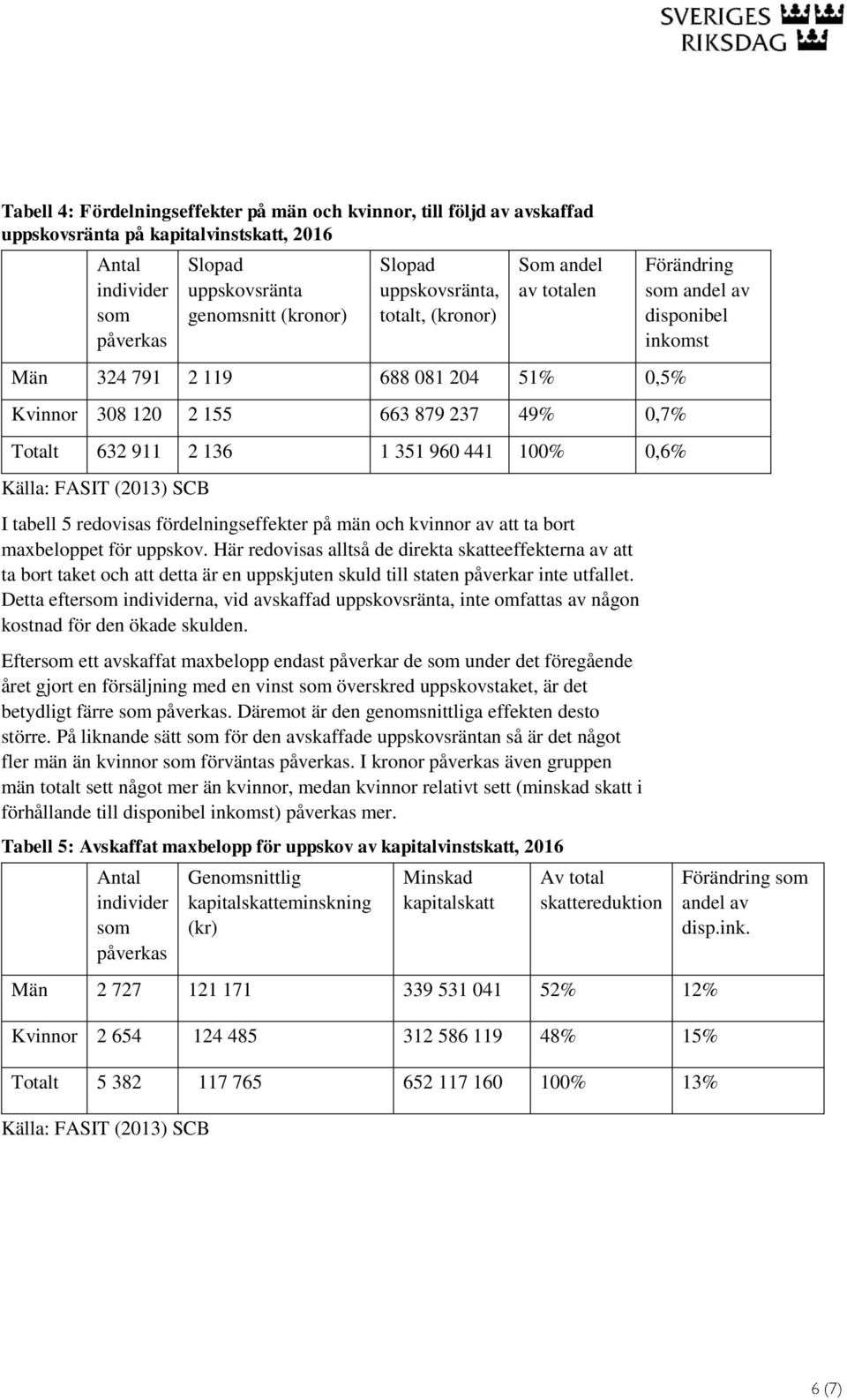 redovisas fördelningseffekter på män och kvinnor av att ta bort maxbeloppet för uppskov.