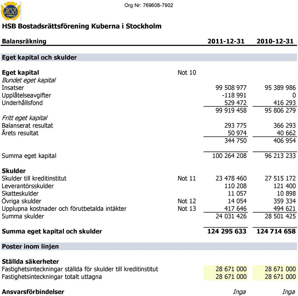 23 478 460 27 515 172 Leverantörsskulder 110 208 121 400 Skatteskulder 11 057 10 898 Övriga skulder Not 12 14 054 359 334 Upplupna kostnader och förutbetalda intäkter Not 13 417 646 494 621 Summa