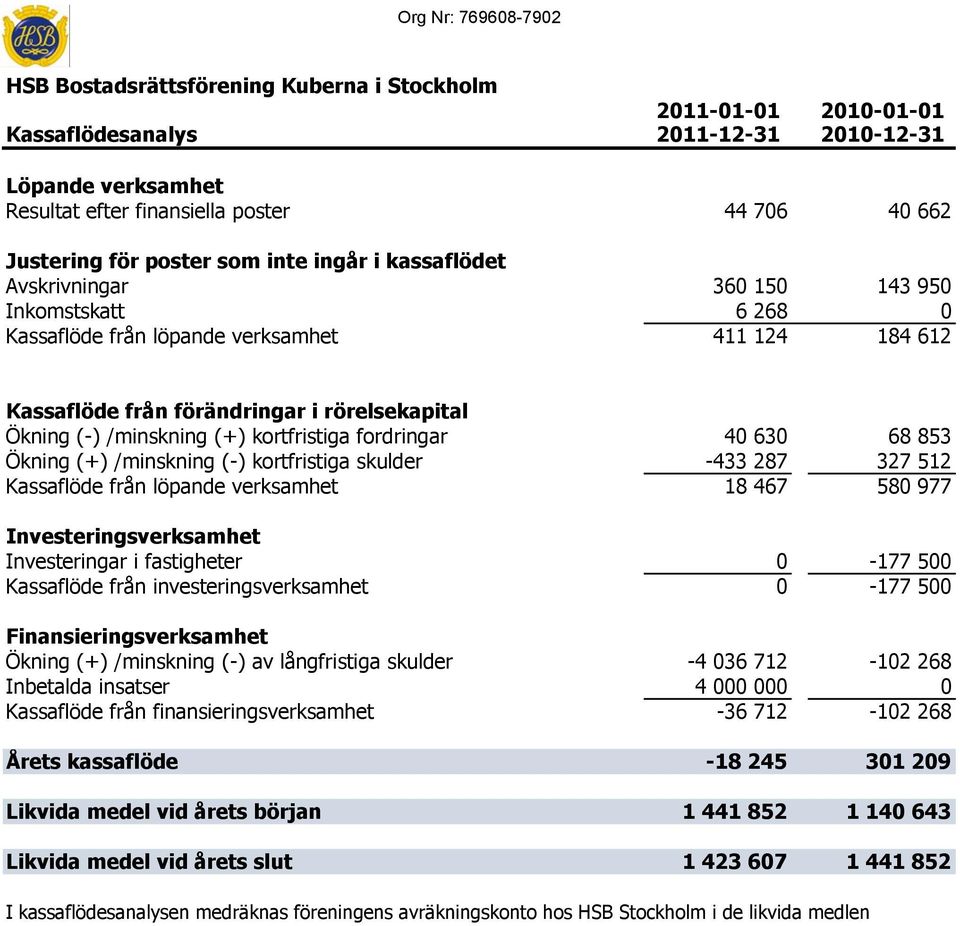 kortfristiga skulder -433 287 327 512 Kassaflöde från löpande verksamhet 18 467 580 977 Investeringsverksamhet Investeringar i fastigheter 0-177 500 Kassaflöde från investeringsverksamhet 0-177 500