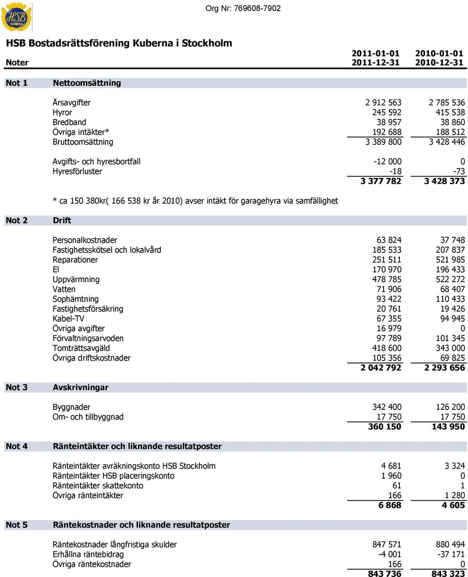 748 Fastighetsskötsel och lokalvård 185 533 207 837 Reparationer 251 511 521 985 El 170 970 196 433 Uppvärmning 478 785 522 272 Vatten 71 906 68 407 Sophämtning 93 422 110 433 Fastighetsförsäkring 20