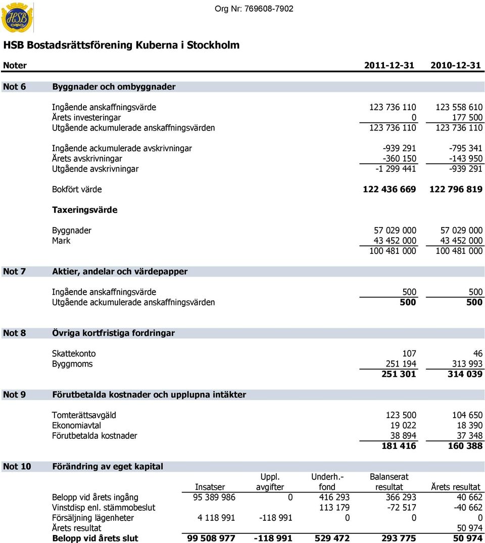 Byggnader 57 029 000 57 029 000 Mark 43 452 000 43 452 000 100 481 000 100 481 000 Not 7 Aktier, andelar och värdepapper Ingående anskaffningsvärde 500 500 Utgående ackumulerade anskaffningsvärden