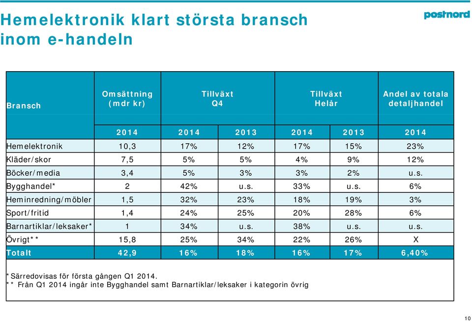 or 75 7,5 5% 5% 4% 9% 12% Böcker/media 3,4 5% 3% 3% 2% u.s.