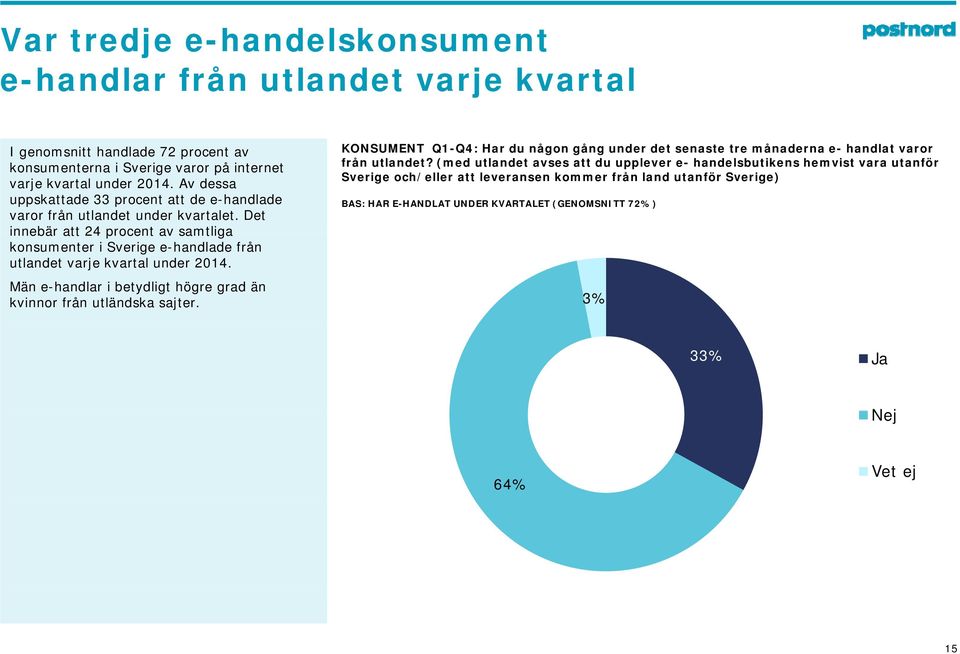 Det innebär att 24 procent av samtliga konsumenter i Sverige e-handlade från utlandet varje kvartal under 2014.