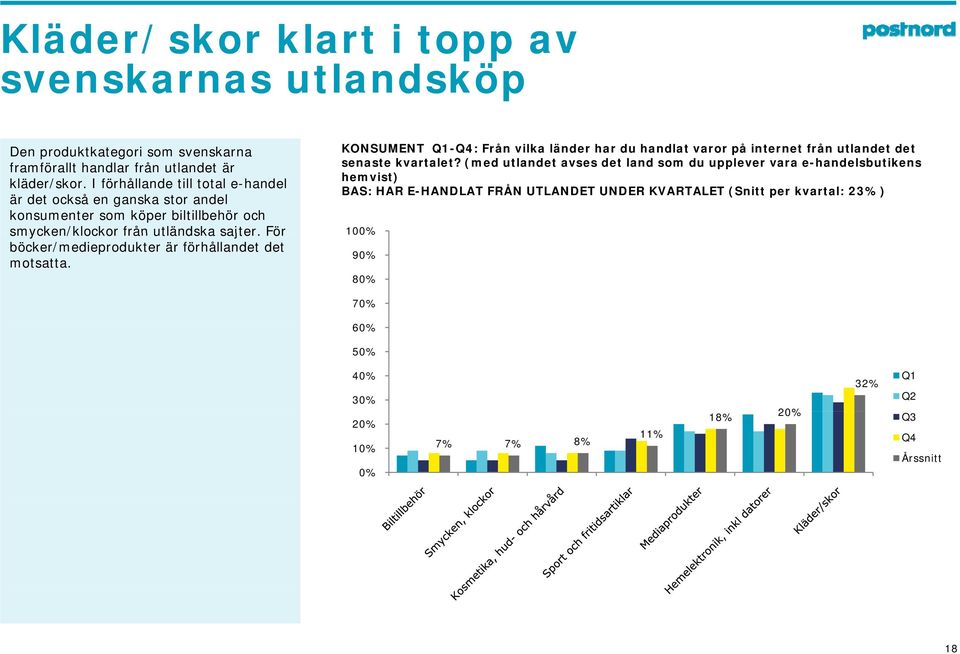 För böcker/medieprodukter är förhållandet det motsatta. KONSUMENT Q1-Q4: Q Från vilka länder har du handlat varor på internet från utlandet det senaste kvartalet?