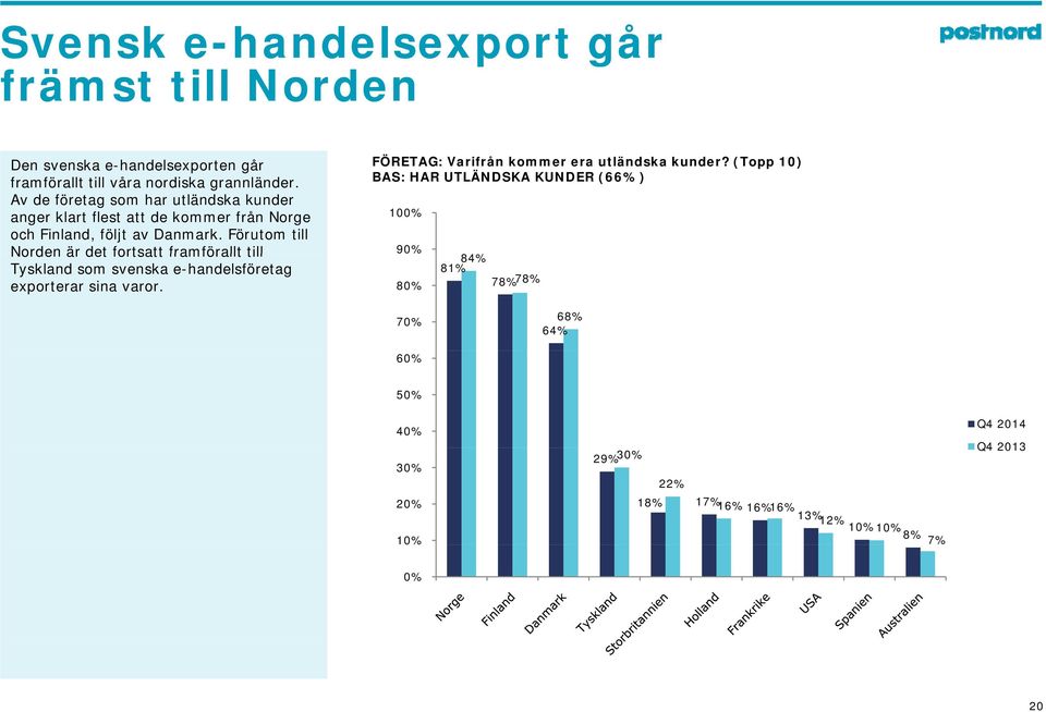 Förutom till Norden är det fortsatt framförallt till Tyskland som svenska e-handelsföretag exporterar sina varor.