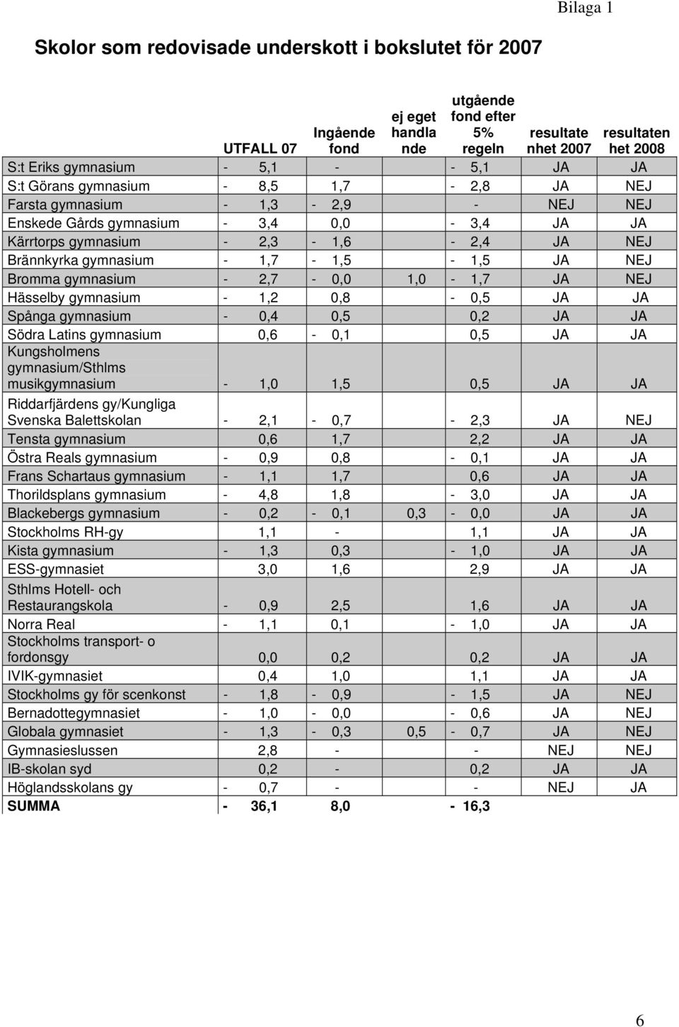 NEJ Bromma gymnasium - 2,7-0,0 1,0-1,7 JA NEJ Hässelby gymnasium - 1,2 0,8-0,5 JA JA Spånga gymnasium - 0,4 0,5 0,2 JA JA Södra Latins gymnasium 0,6-0,1 0,5 JA JA Kungsholmens gymnasium/sthlms