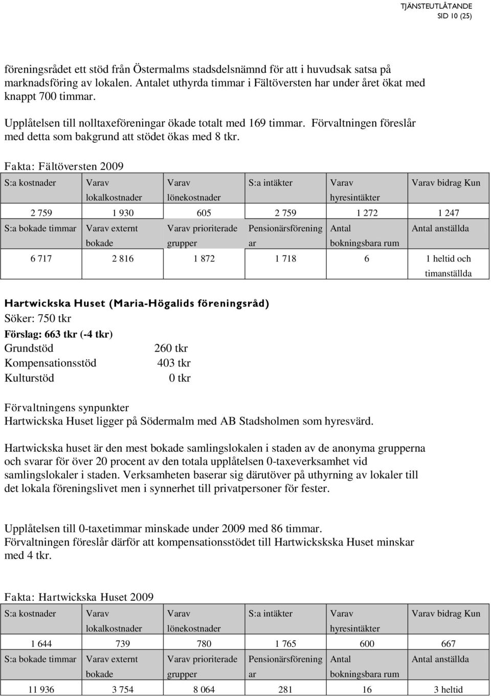 Fakta: Fältöversten 2009 bidrag Kun 2 759 1 930 605 2 759 1 272 1 247 S:a timm externt prioriterade Antal bokningsba 6 717 2 816 1 872 1 718 6 1 heltid och Htwickska Huset (Mia-Högalids föreningsråd)