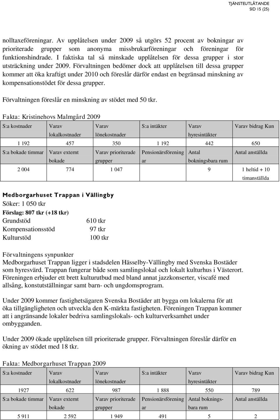 Förvaltningen bedömer dock att upplåtelsen till dessa kommer att öka kraftigt under 2010 och föreslår därför endast en begränsad minskning av kompensationstödet för dessa.