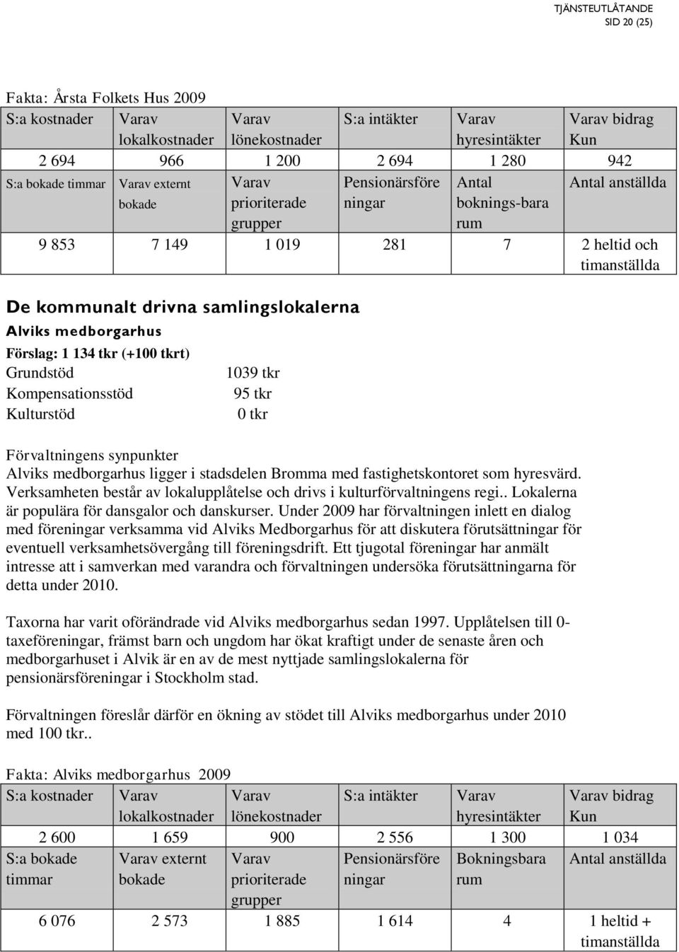 hyresvärd. Verksamheten består av lokalupplåtelse och drivs i kulturförvaltningens regi.. Lokalerna är populära för dansgalor och danskurser.