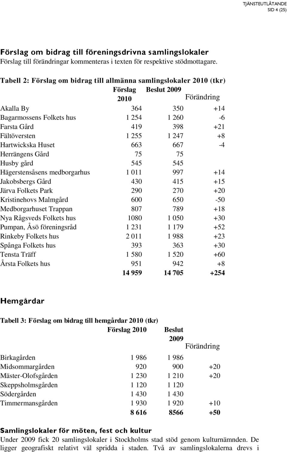 1 255 1 247 +8 Htwickska Huset 663 667-4 Herrängens Gård 75 75 Husby gård 545 545 Hägerstensåsens medborghus 1 011 997 +14 Jakobsbergs Gård 430 415 +15 Järva Folkets Pk 290 270 +20 Kristinehovs